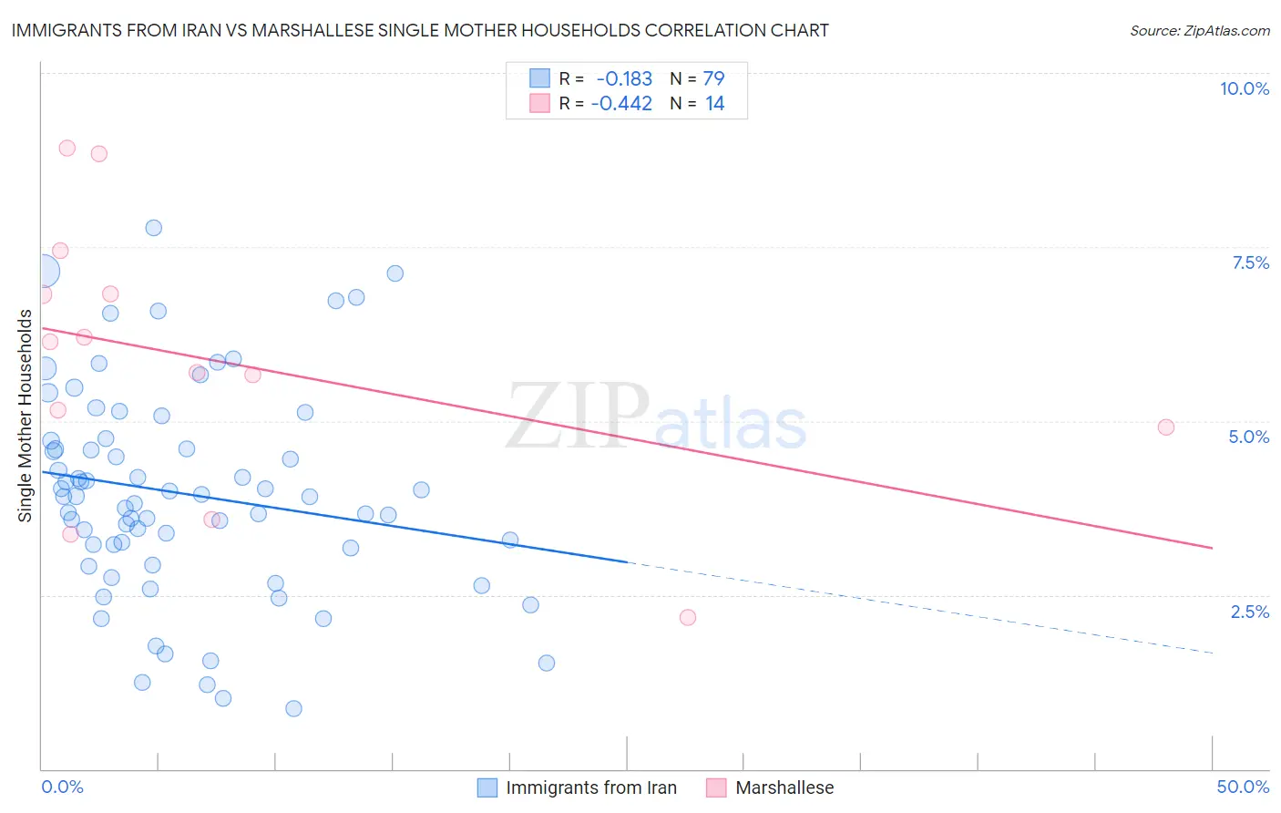 Immigrants from Iran vs Marshallese Single Mother Households