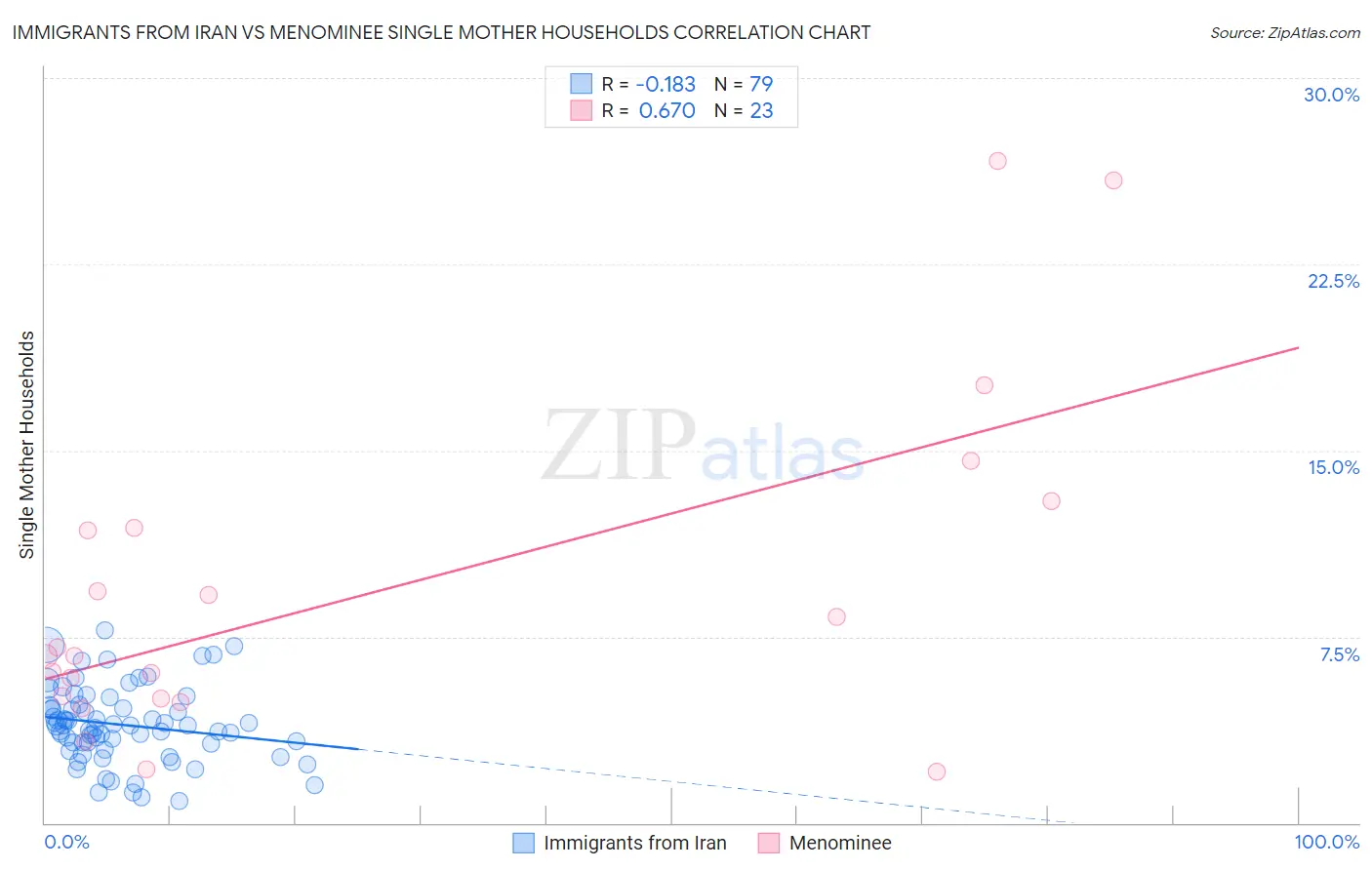 Immigrants from Iran vs Menominee Single Mother Households