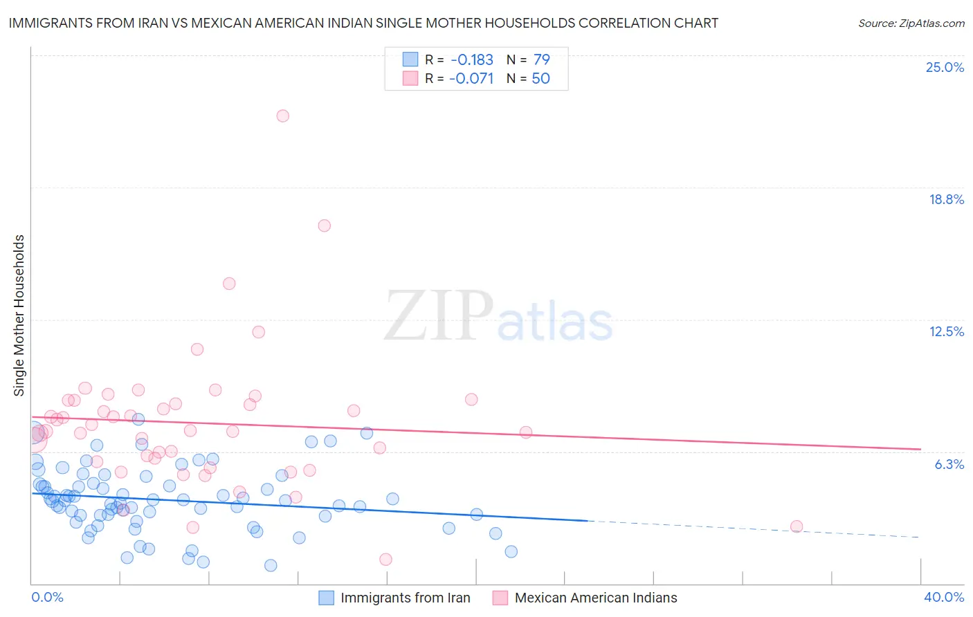 Immigrants from Iran vs Mexican American Indian Single Mother Households