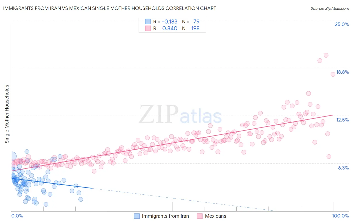 Immigrants from Iran vs Mexican Single Mother Households