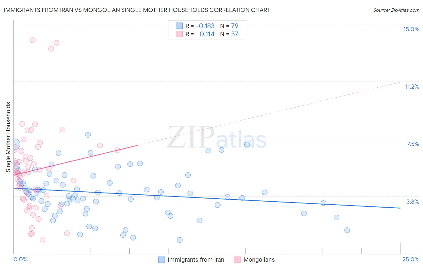 Immigrants from Iran vs Mongolian Single Mother Households