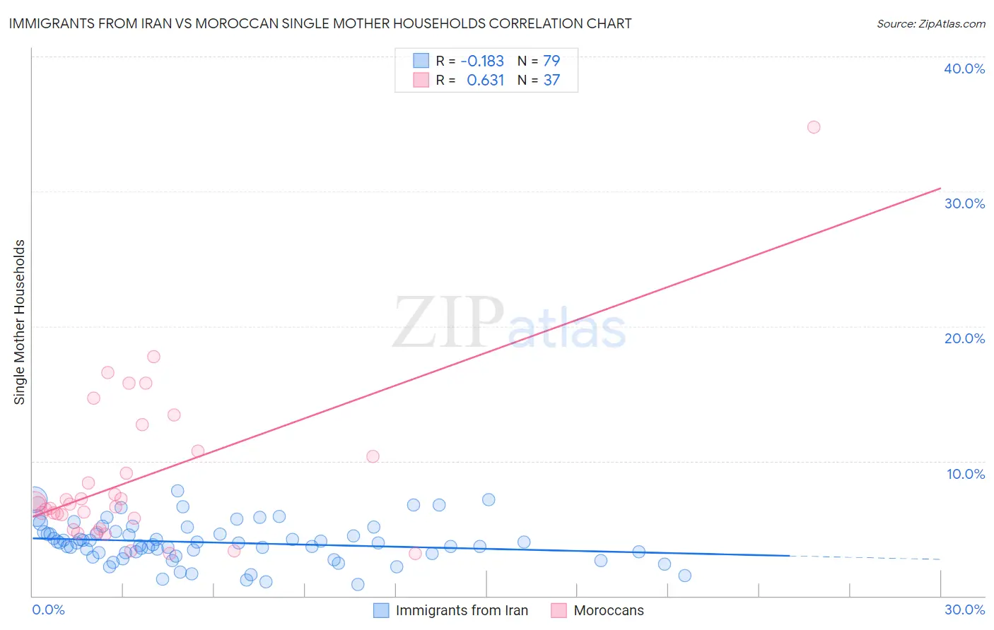 Immigrants from Iran vs Moroccan Single Mother Households