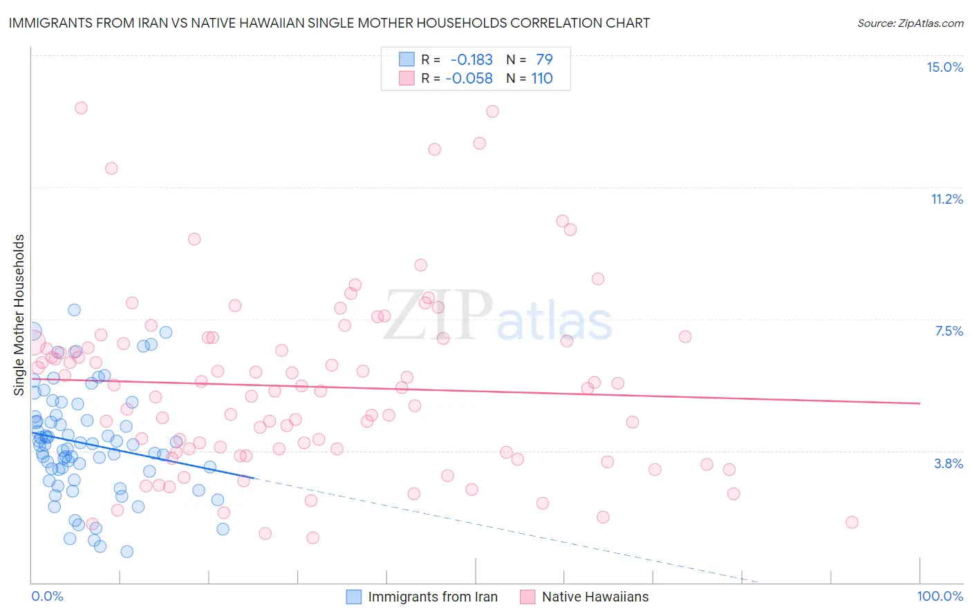 Immigrants from Iran vs Native Hawaiian Single Mother Households