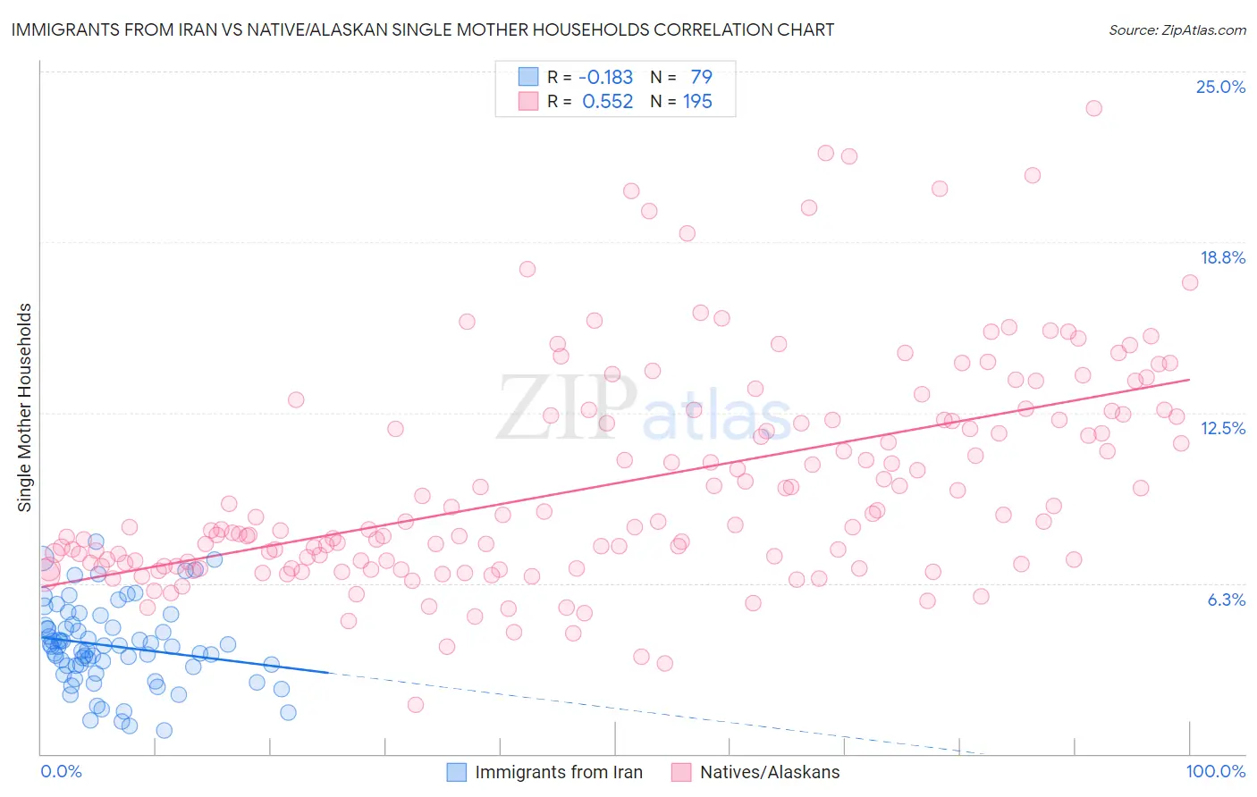 Immigrants from Iran vs Native/Alaskan Single Mother Households