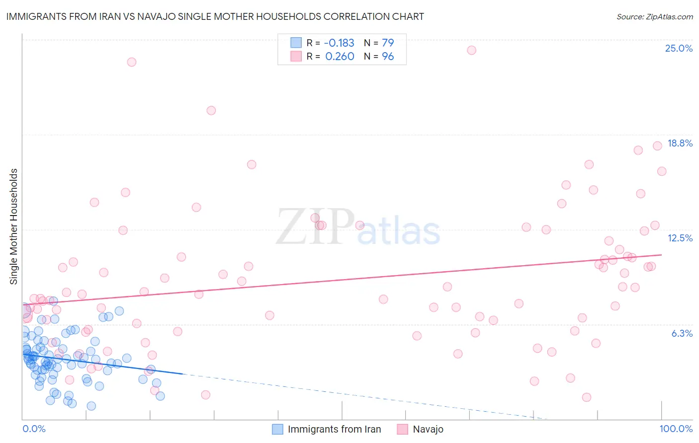 Immigrants from Iran vs Navajo Single Mother Households