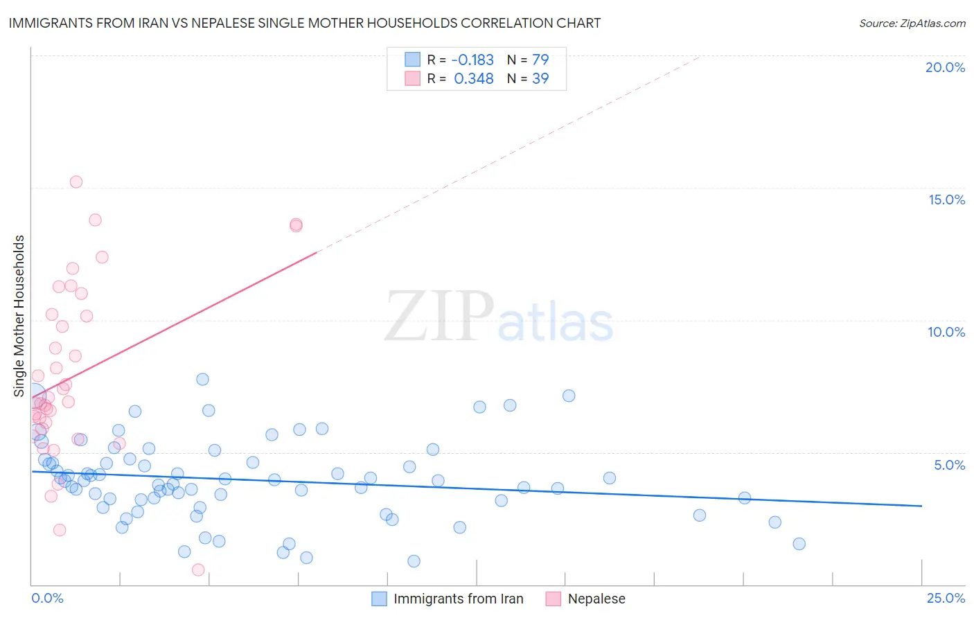 Immigrants from Iran vs Nepalese Single Mother Households