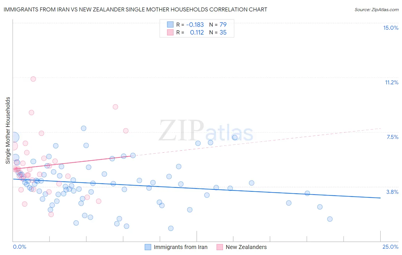 Immigrants from Iran vs New Zealander Single Mother Households