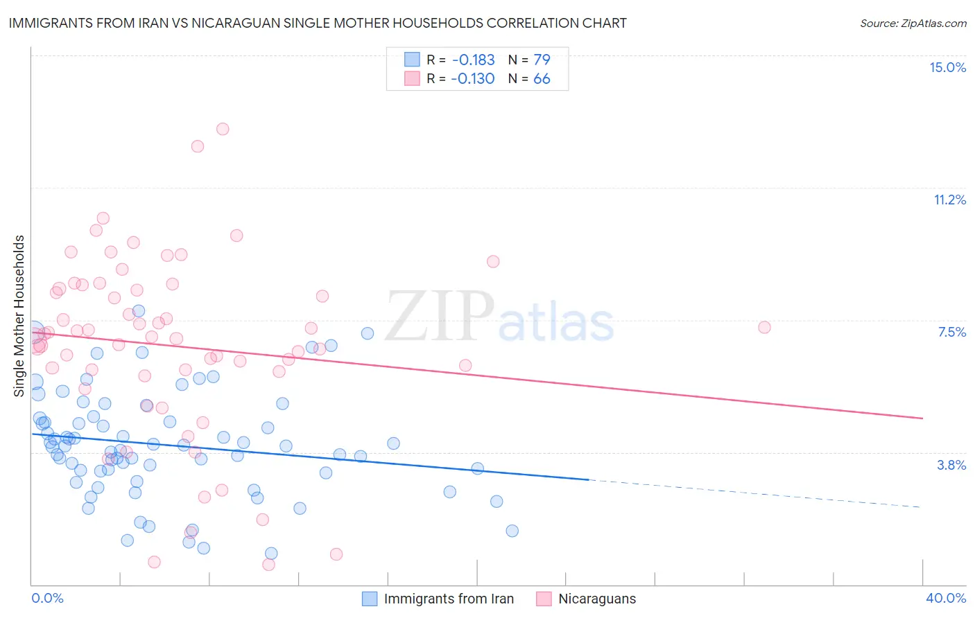 Immigrants from Iran vs Nicaraguan Single Mother Households