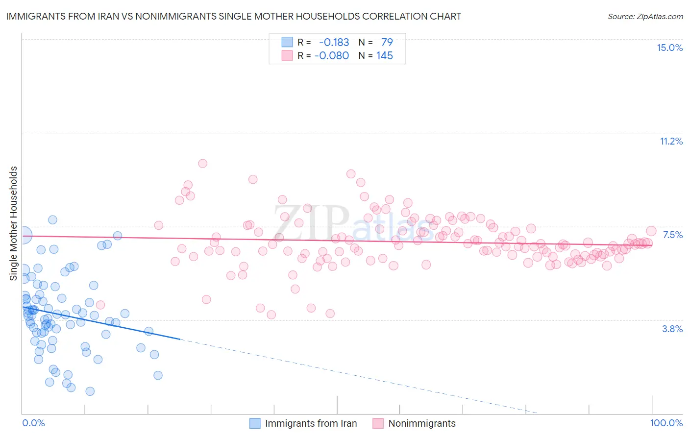 Immigrants from Iran vs Nonimmigrants Single Mother Households