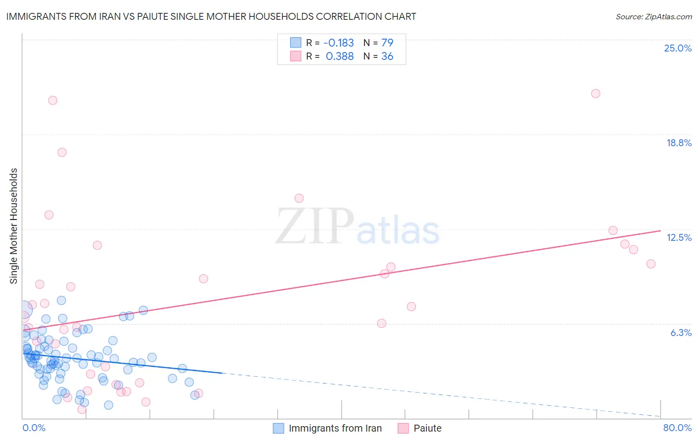 Immigrants from Iran vs Paiute Single Mother Households