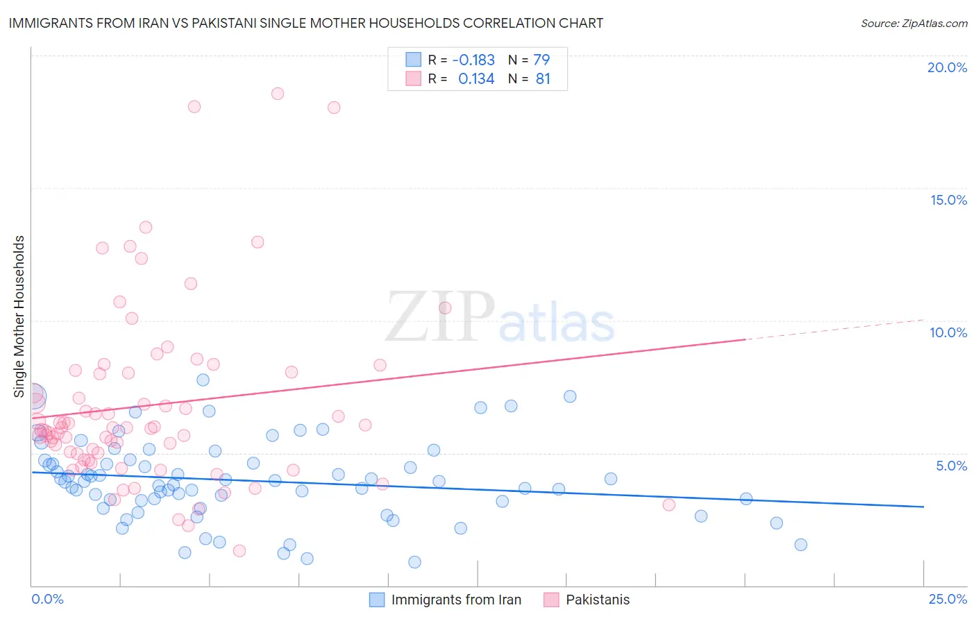 Immigrants from Iran vs Pakistani Single Mother Households