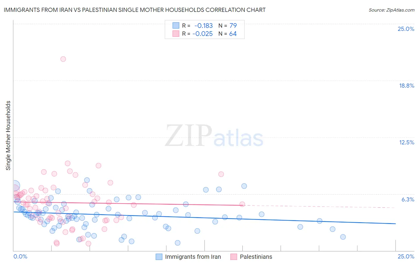 Immigrants from Iran vs Palestinian Single Mother Households