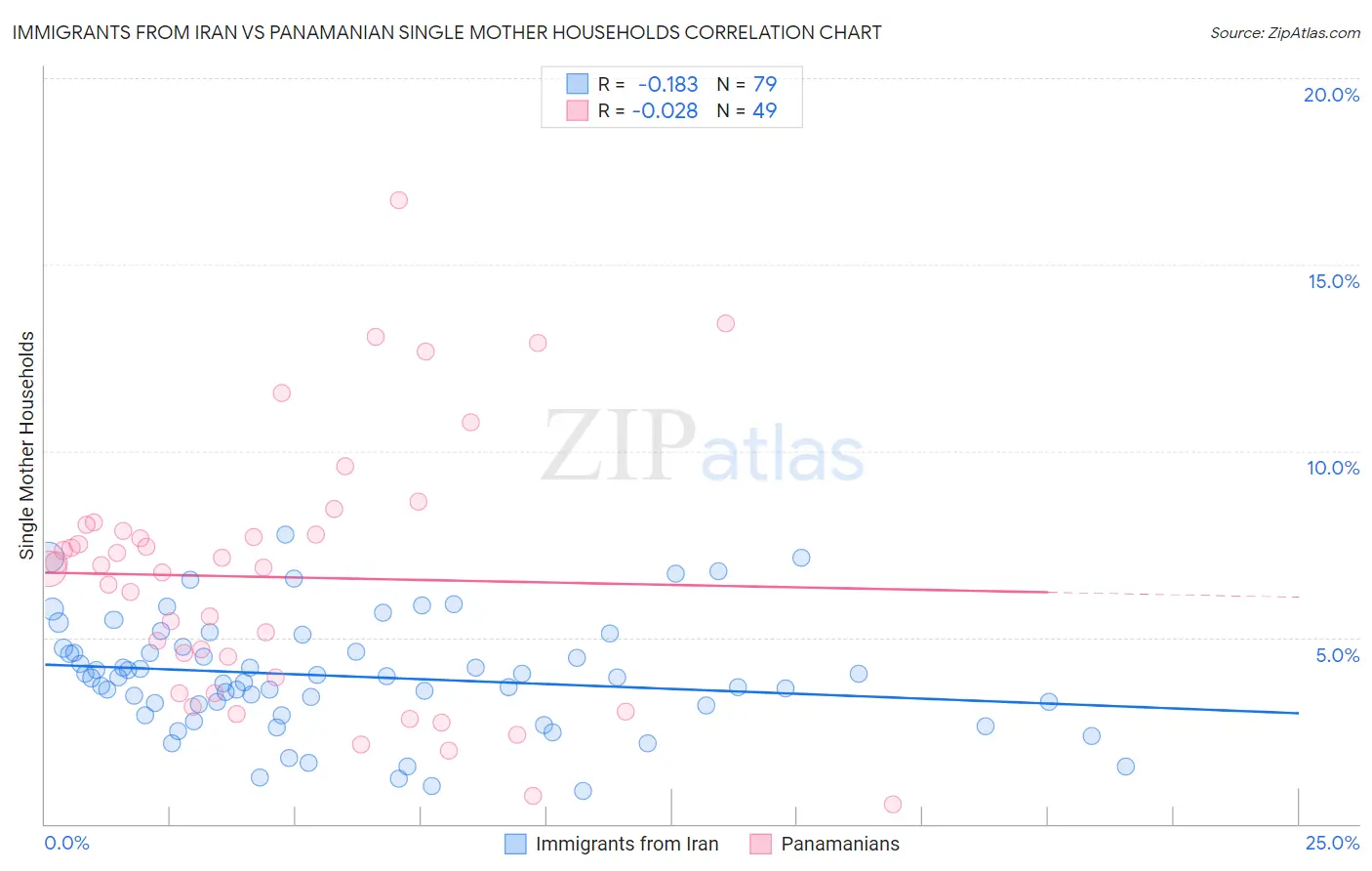 Immigrants from Iran vs Panamanian Single Mother Households