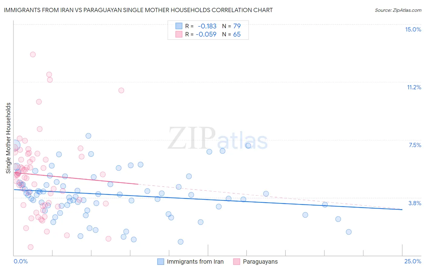 Immigrants from Iran vs Paraguayan Single Mother Households