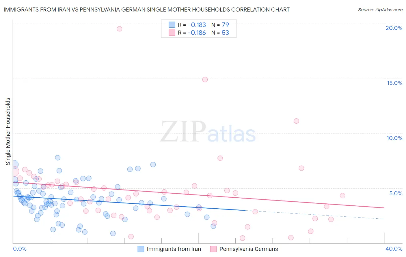 Immigrants from Iran vs Pennsylvania German Single Mother Households