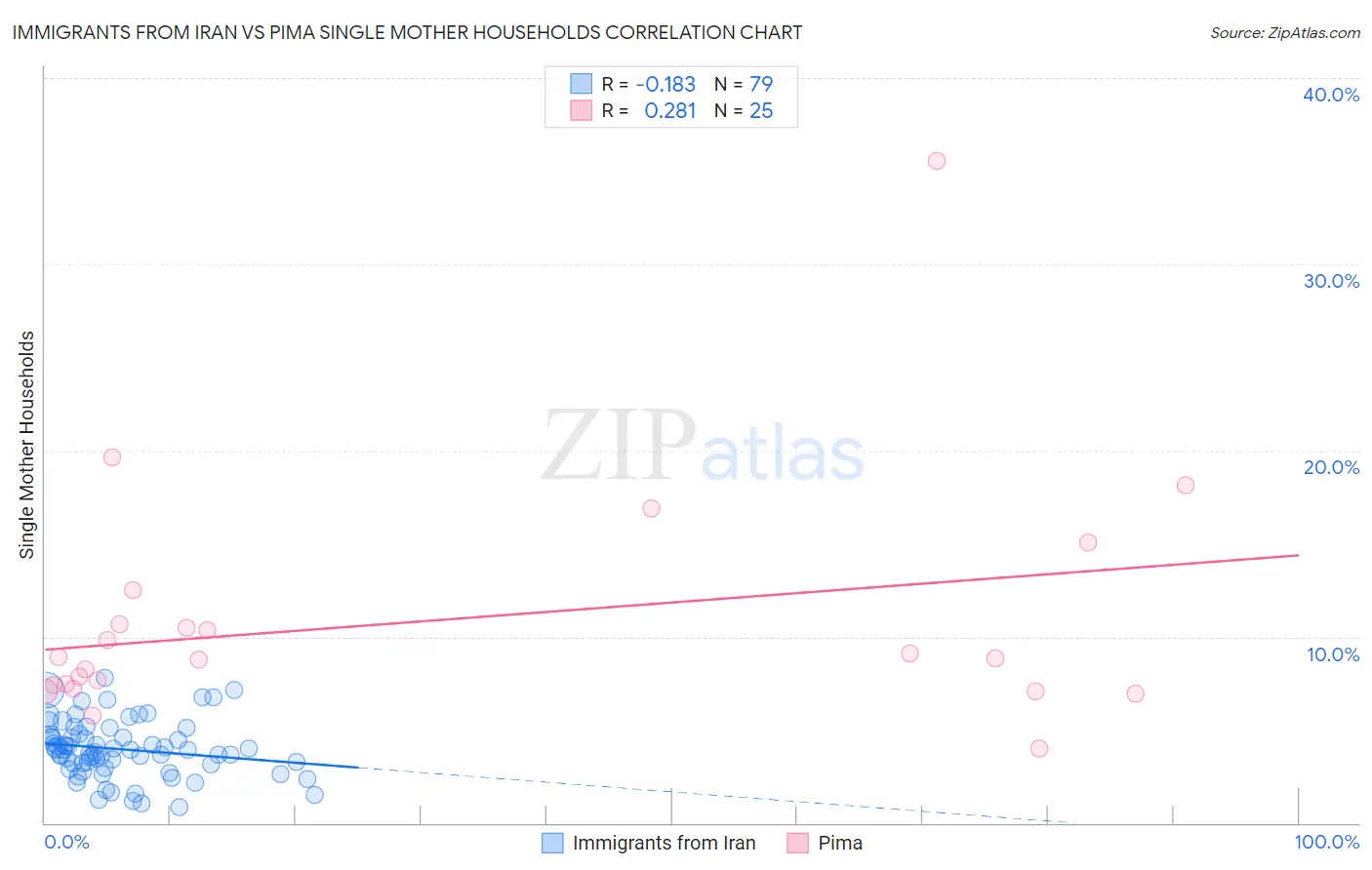 Immigrants from Iran vs Pima Single Mother Households