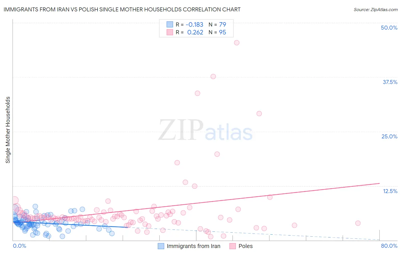 Immigrants from Iran vs Polish Single Mother Households