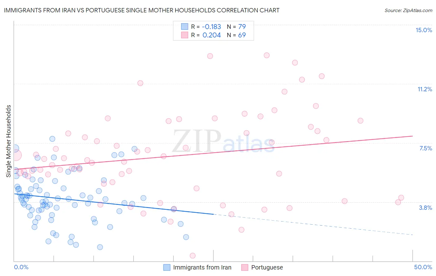 Immigrants from Iran vs Portuguese Single Mother Households