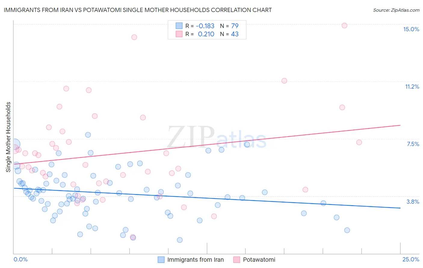 Immigrants from Iran vs Potawatomi Single Mother Households