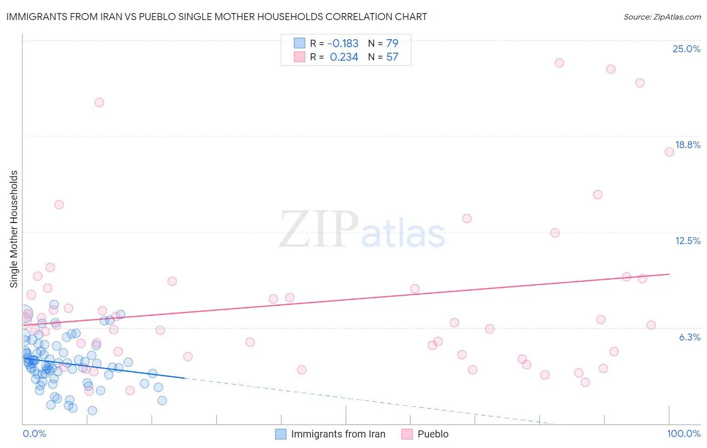 Immigrants from Iran vs Pueblo Single Mother Households