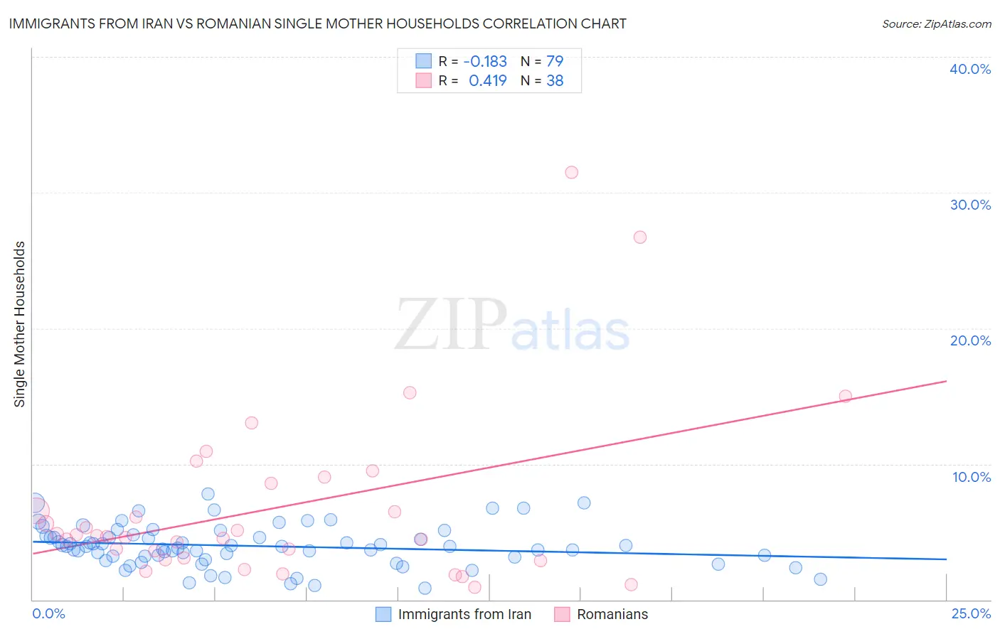 Immigrants from Iran vs Romanian Single Mother Households