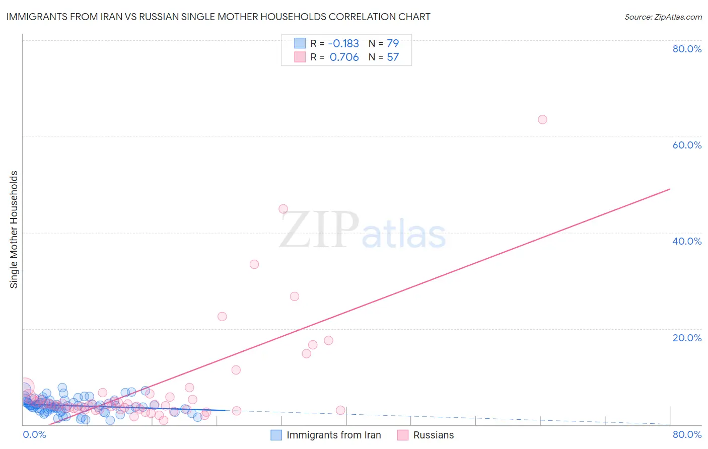 Immigrants from Iran vs Russian Single Mother Households