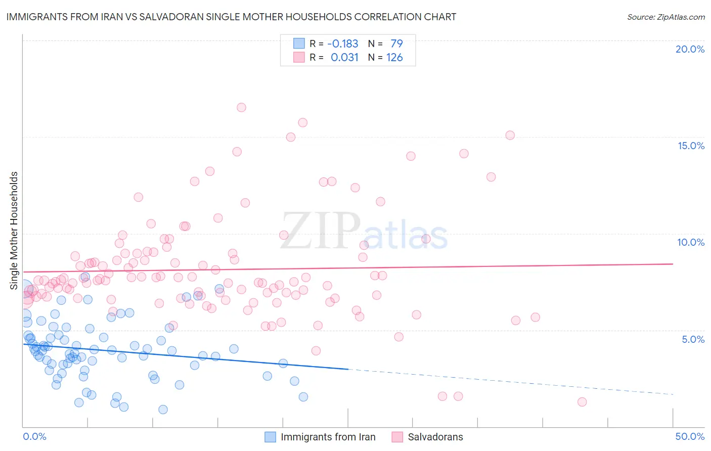 Immigrants from Iran vs Salvadoran Single Mother Households