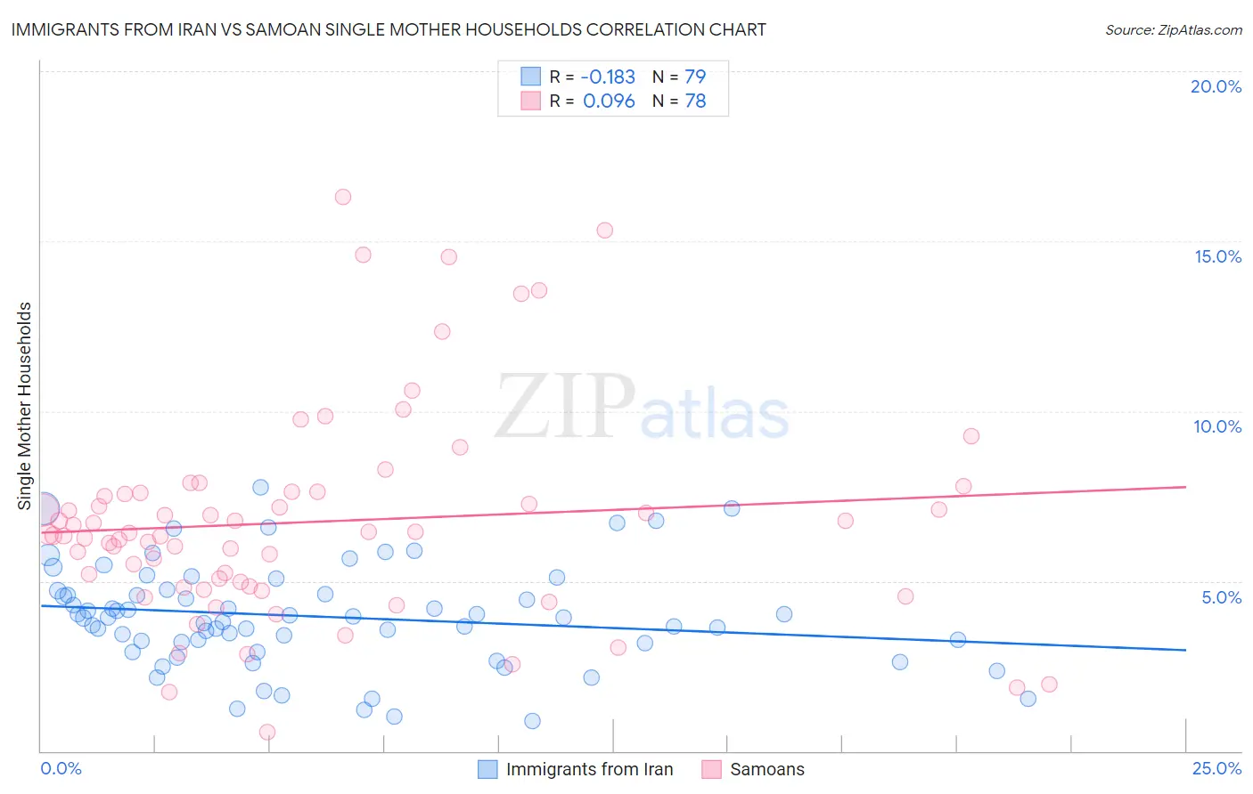 Immigrants from Iran vs Samoan Single Mother Households