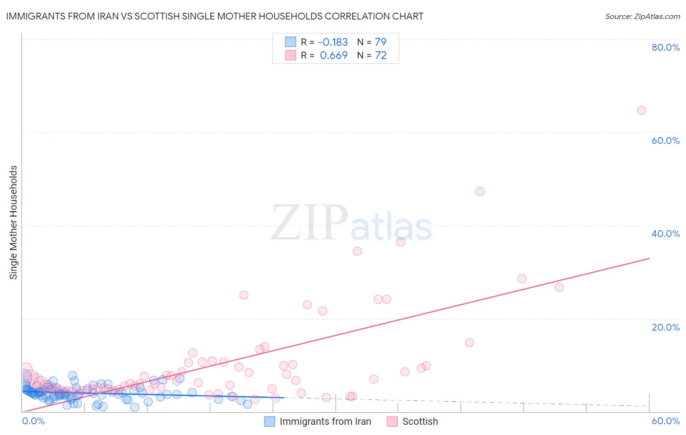 Immigrants from Iran vs Scottish Single Mother Households