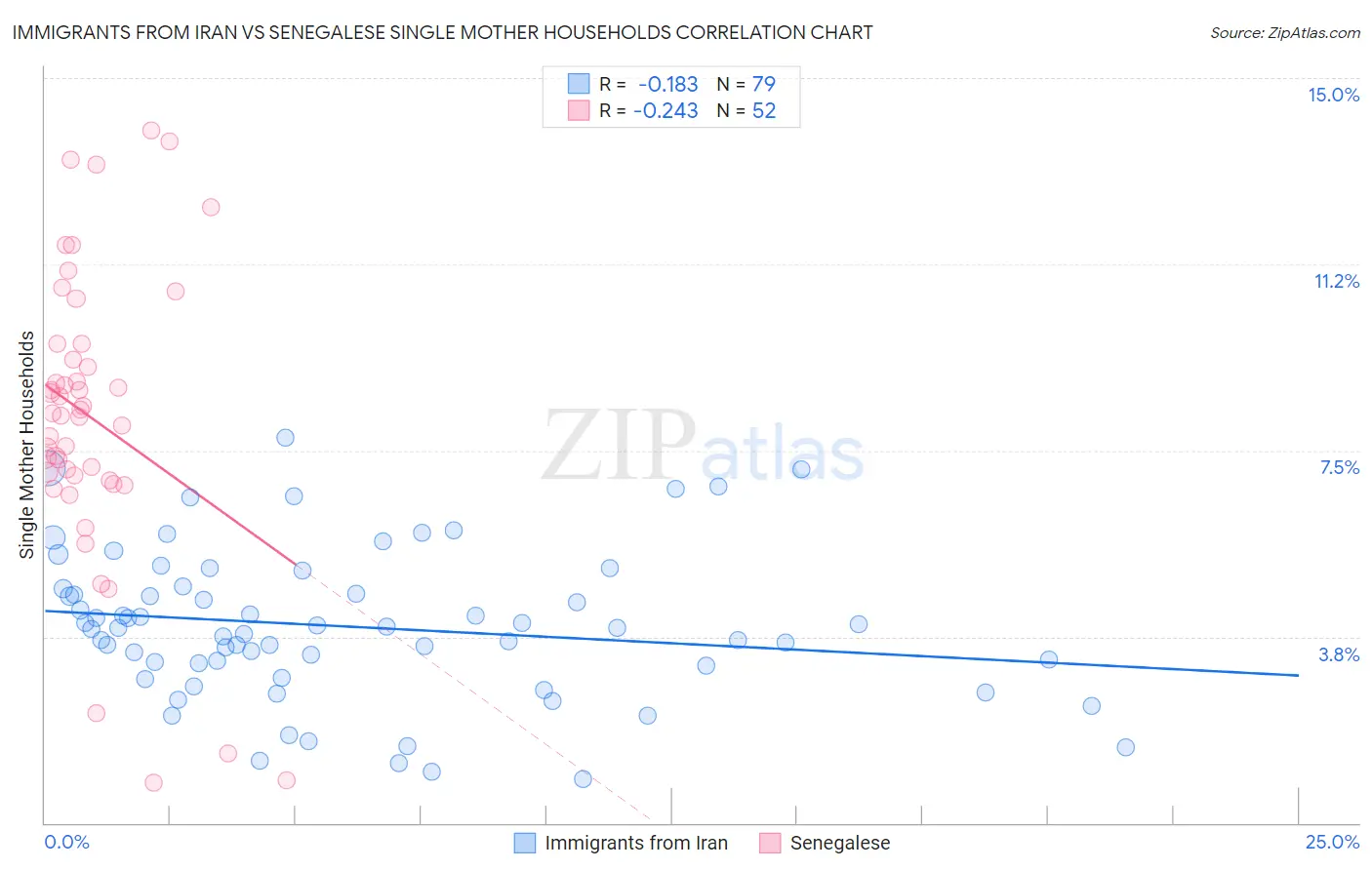 Immigrants from Iran vs Senegalese Single Mother Households