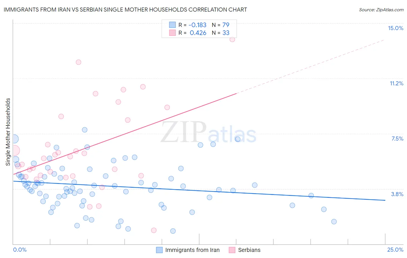 Immigrants from Iran vs Serbian Single Mother Households