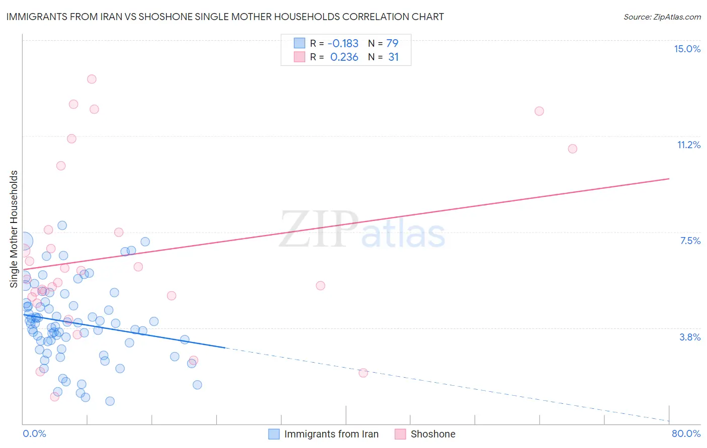 Immigrants from Iran vs Shoshone Single Mother Households