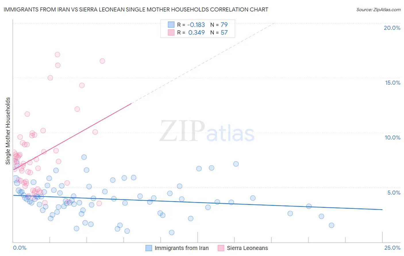 Immigrants from Iran vs Sierra Leonean Single Mother Households