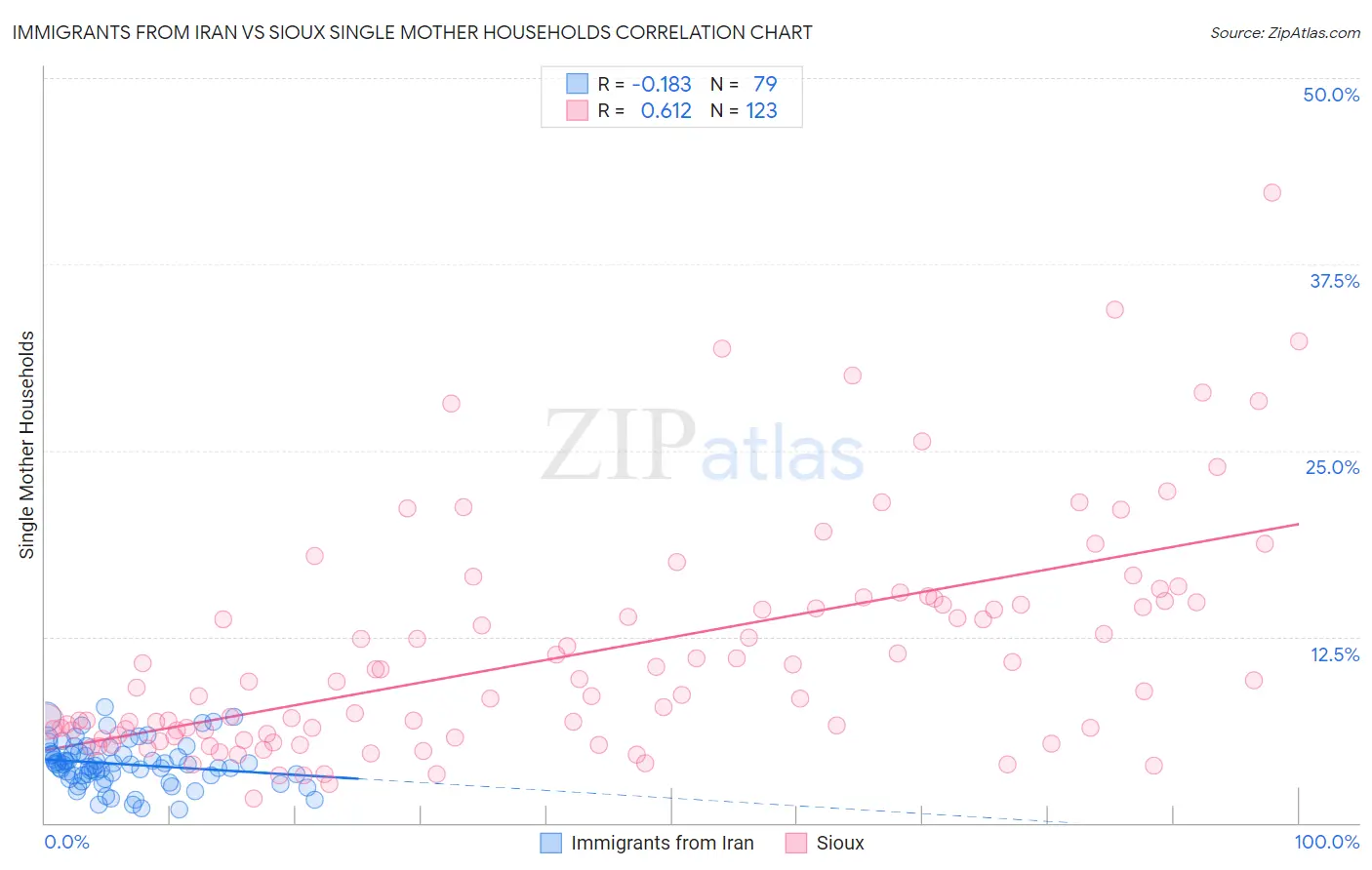 Immigrants from Iran vs Sioux Single Mother Households