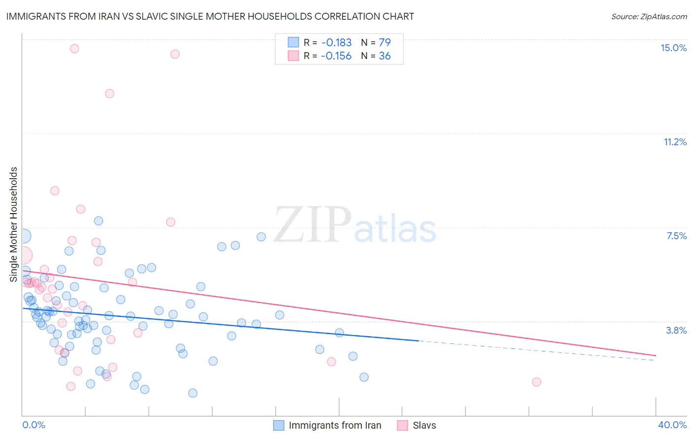 Immigrants from Iran vs Slavic Single Mother Households