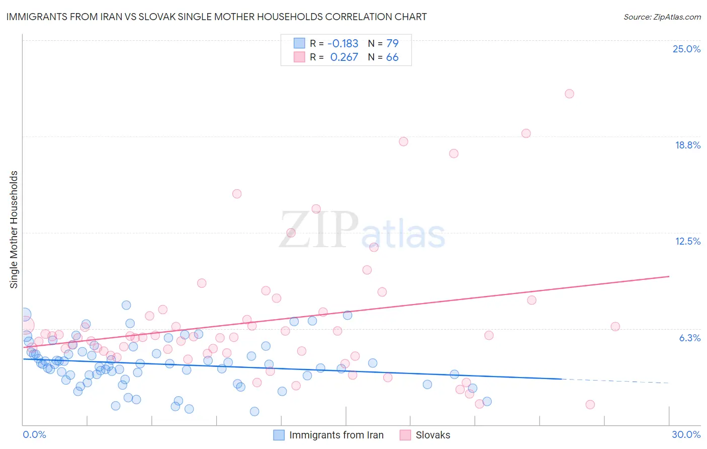 Immigrants from Iran vs Slovak Single Mother Households