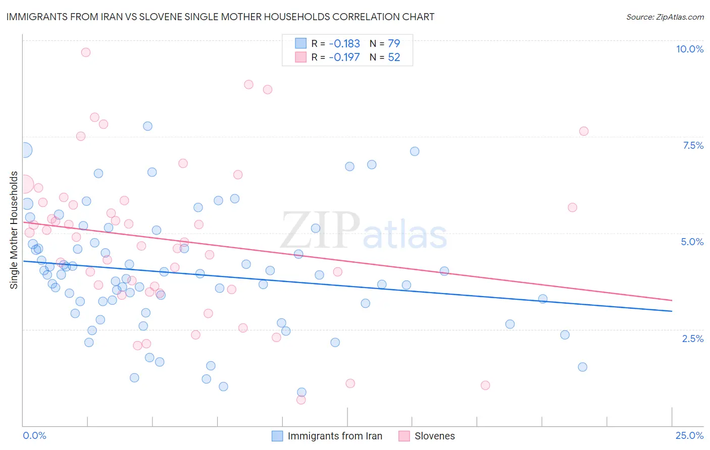 Immigrants from Iran vs Slovene Single Mother Households