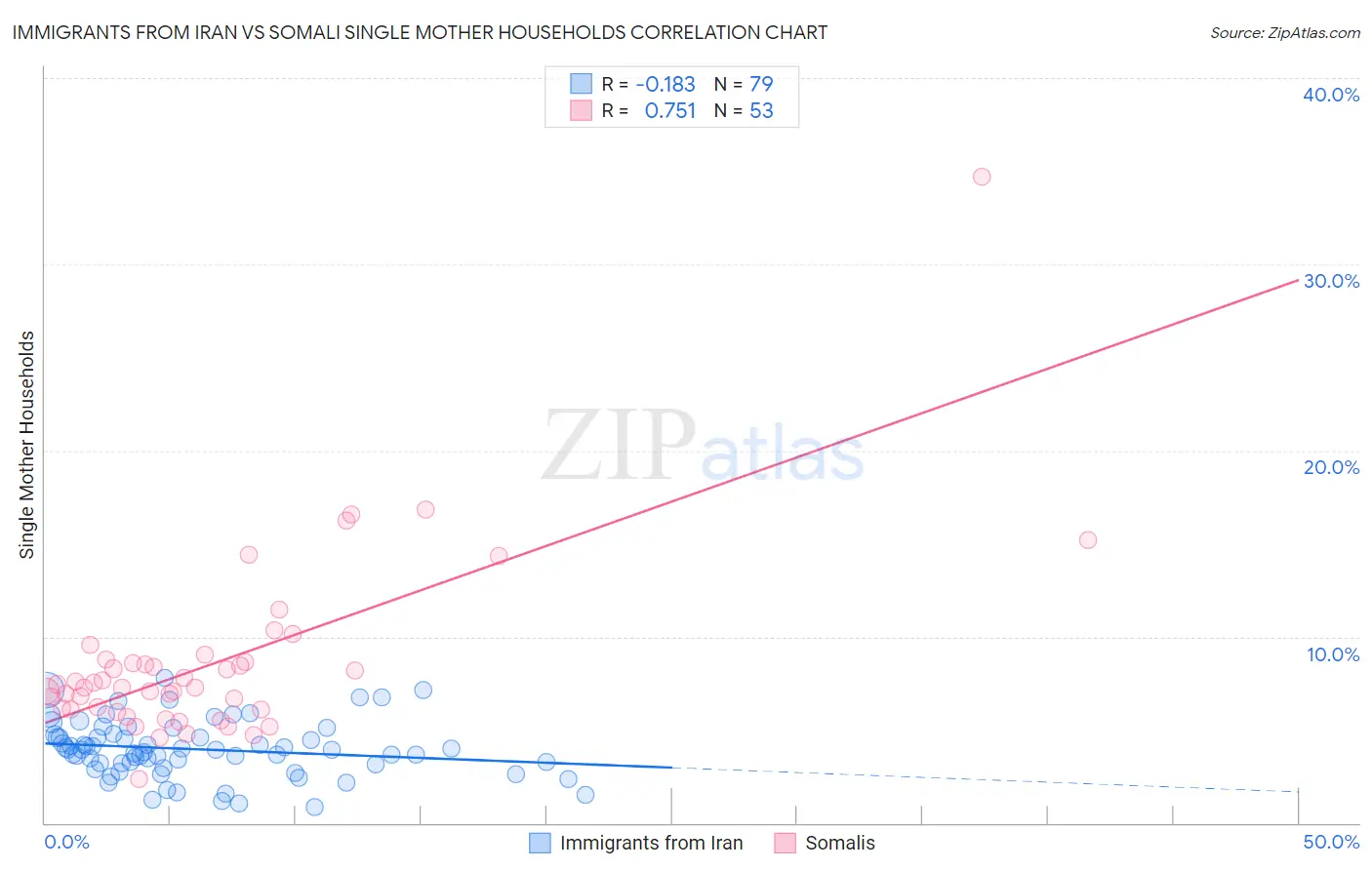 Immigrants from Iran vs Somali Single Mother Households