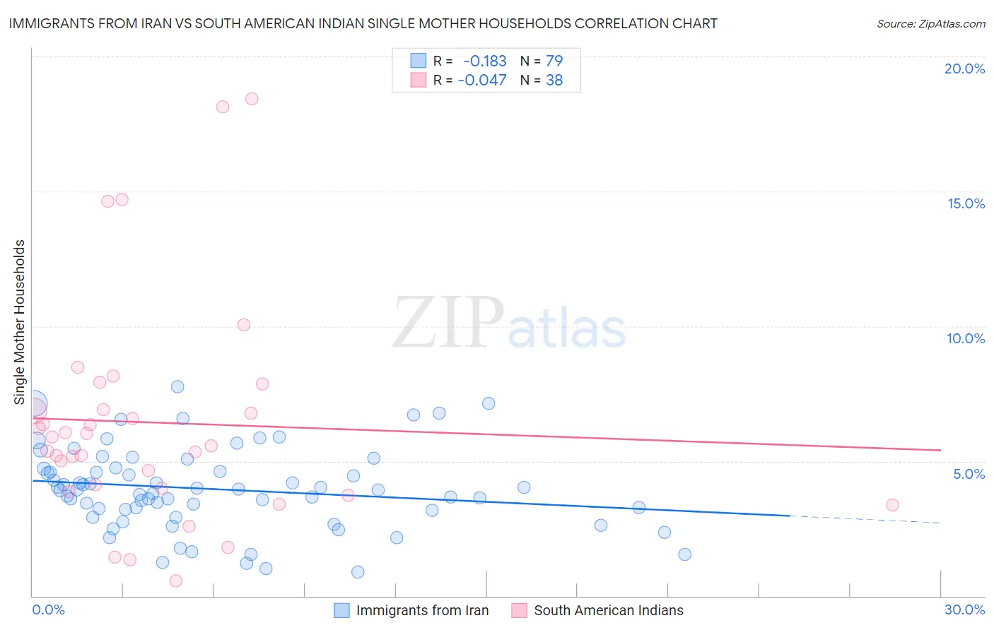 Immigrants from Iran vs South American Indian Single Mother Households