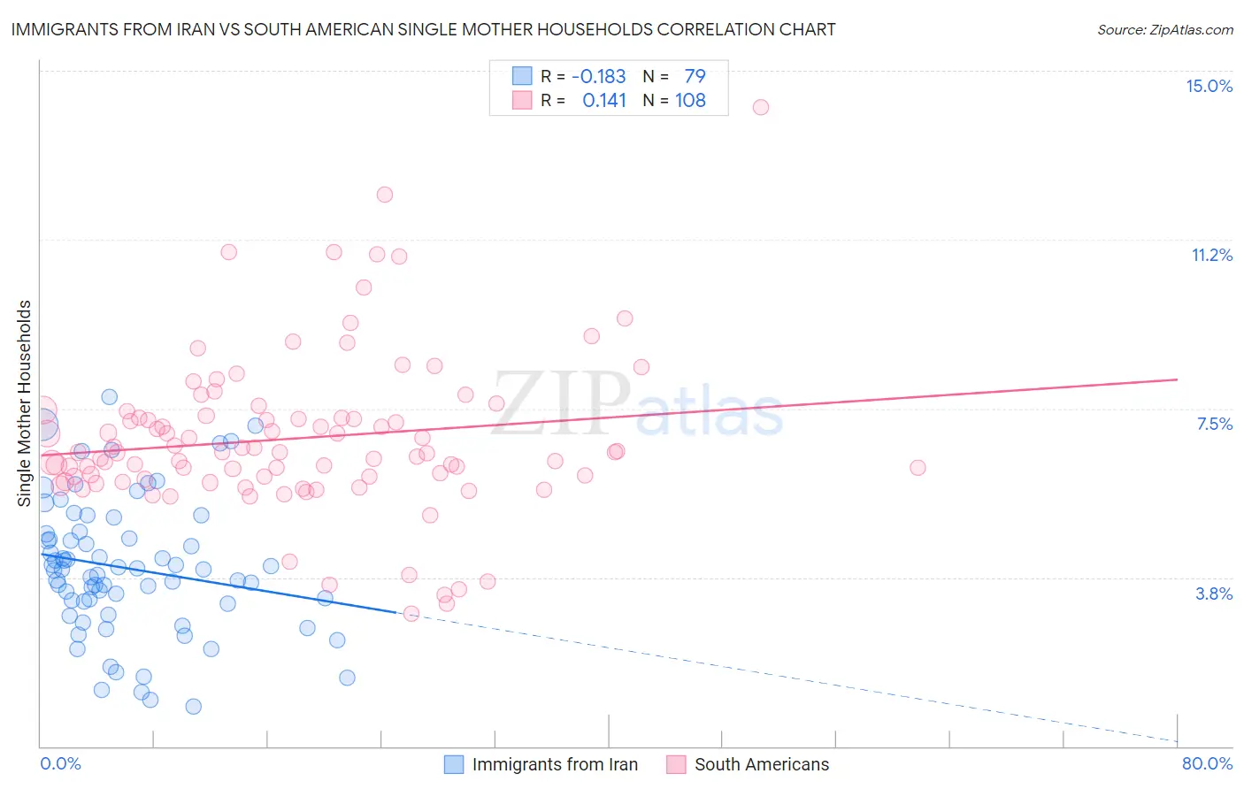 Immigrants from Iran vs South American Single Mother Households