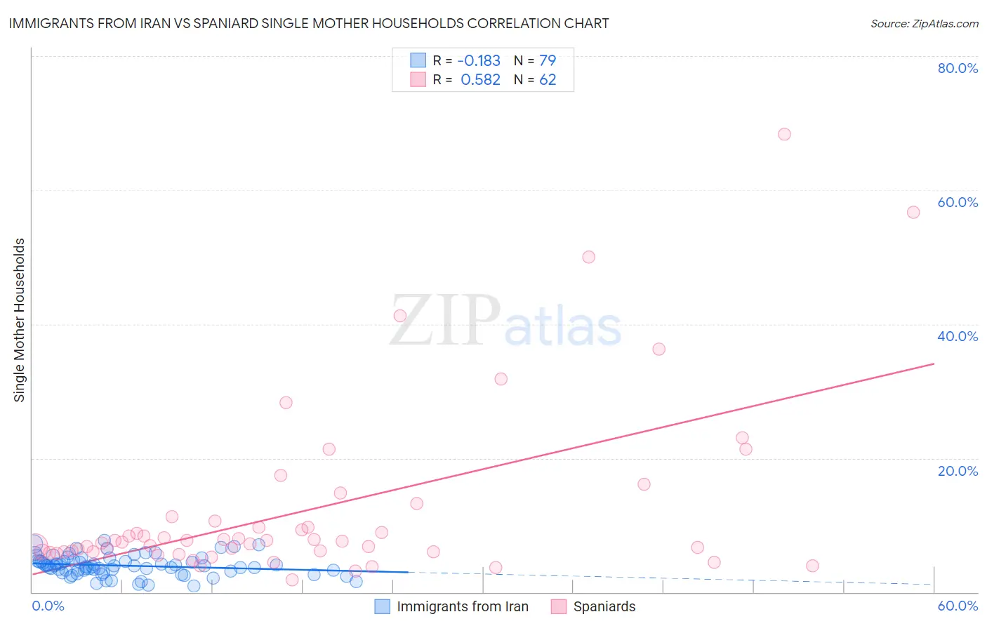 Immigrants from Iran vs Spaniard Single Mother Households