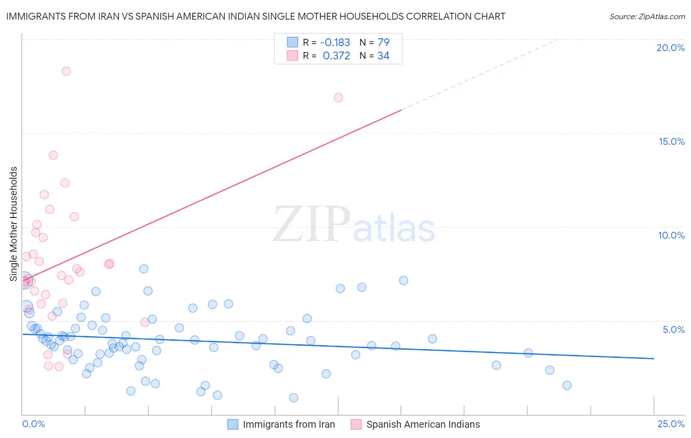 Immigrants from Iran vs Spanish American Indian Single Mother Households