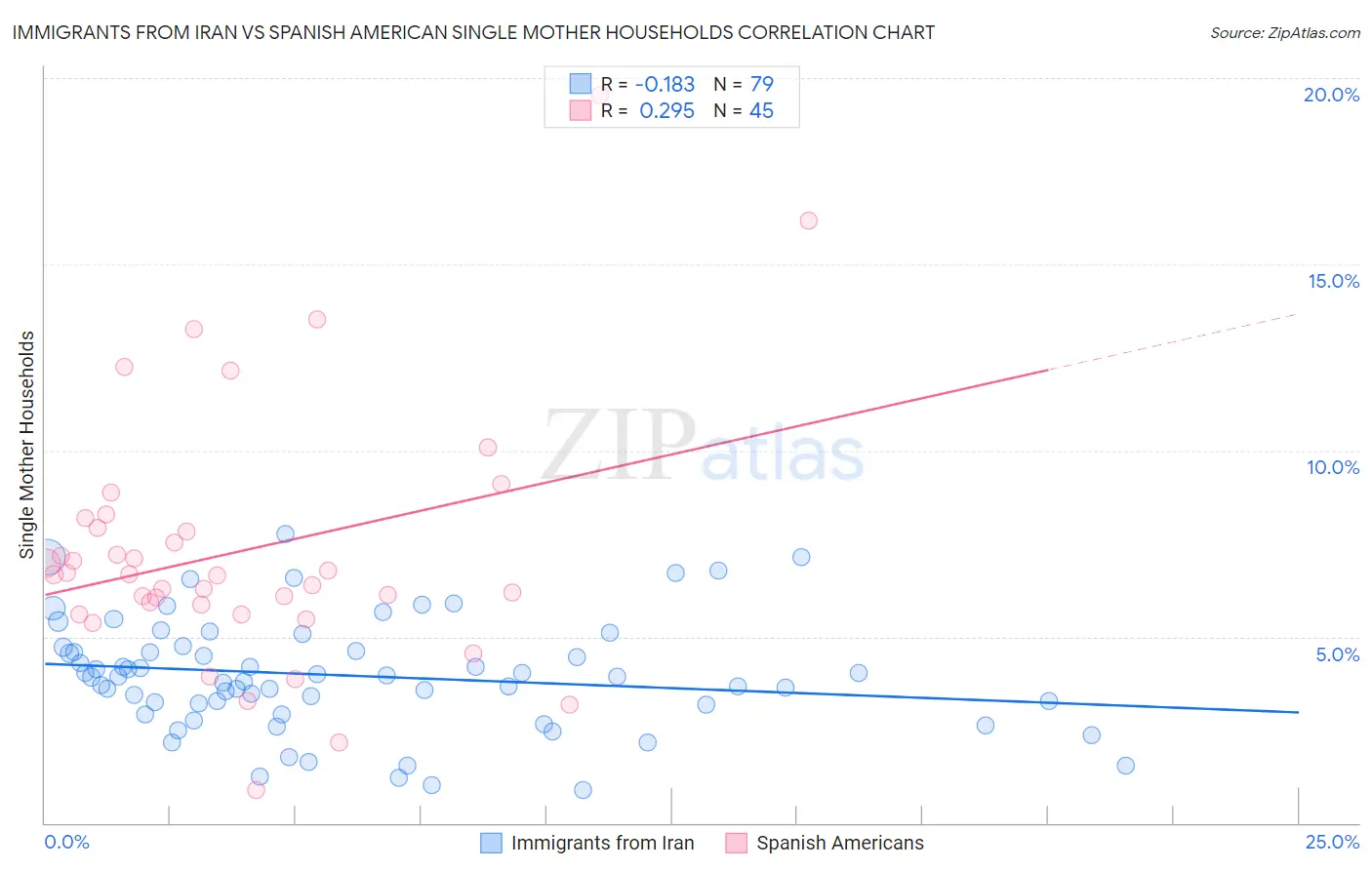 Immigrants from Iran vs Spanish American Single Mother Households