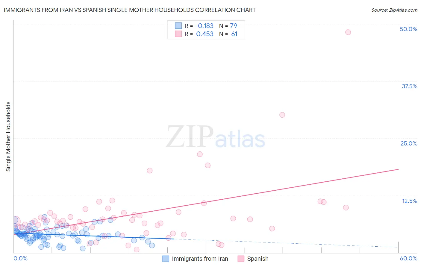 Immigrants from Iran vs Spanish Single Mother Households