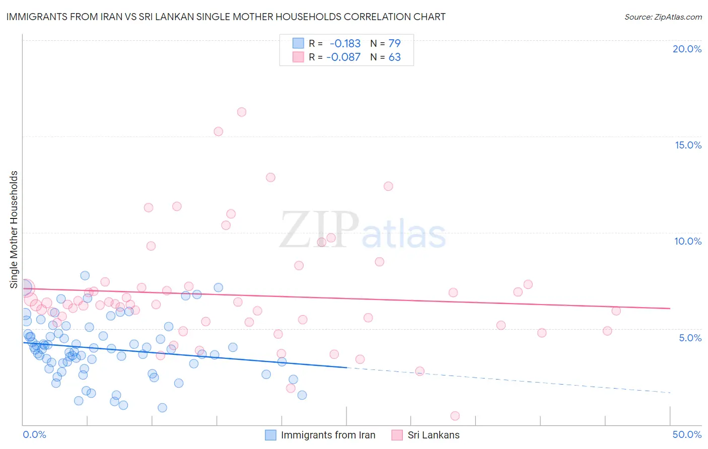 Immigrants from Iran vs Sri Lankan Single Mother Households