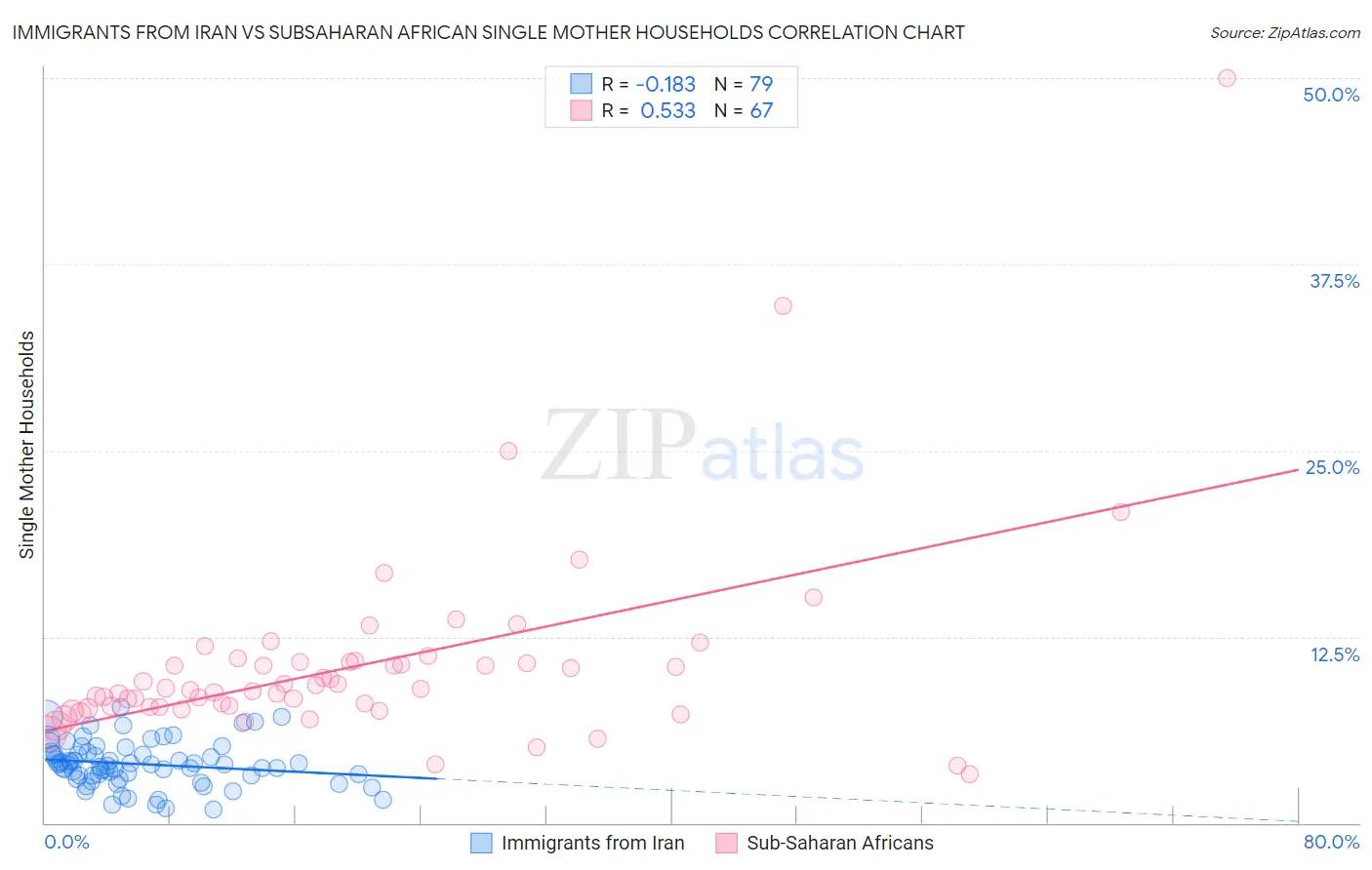 Immigrants from Iran vs Subsaharan African Single Mother Households