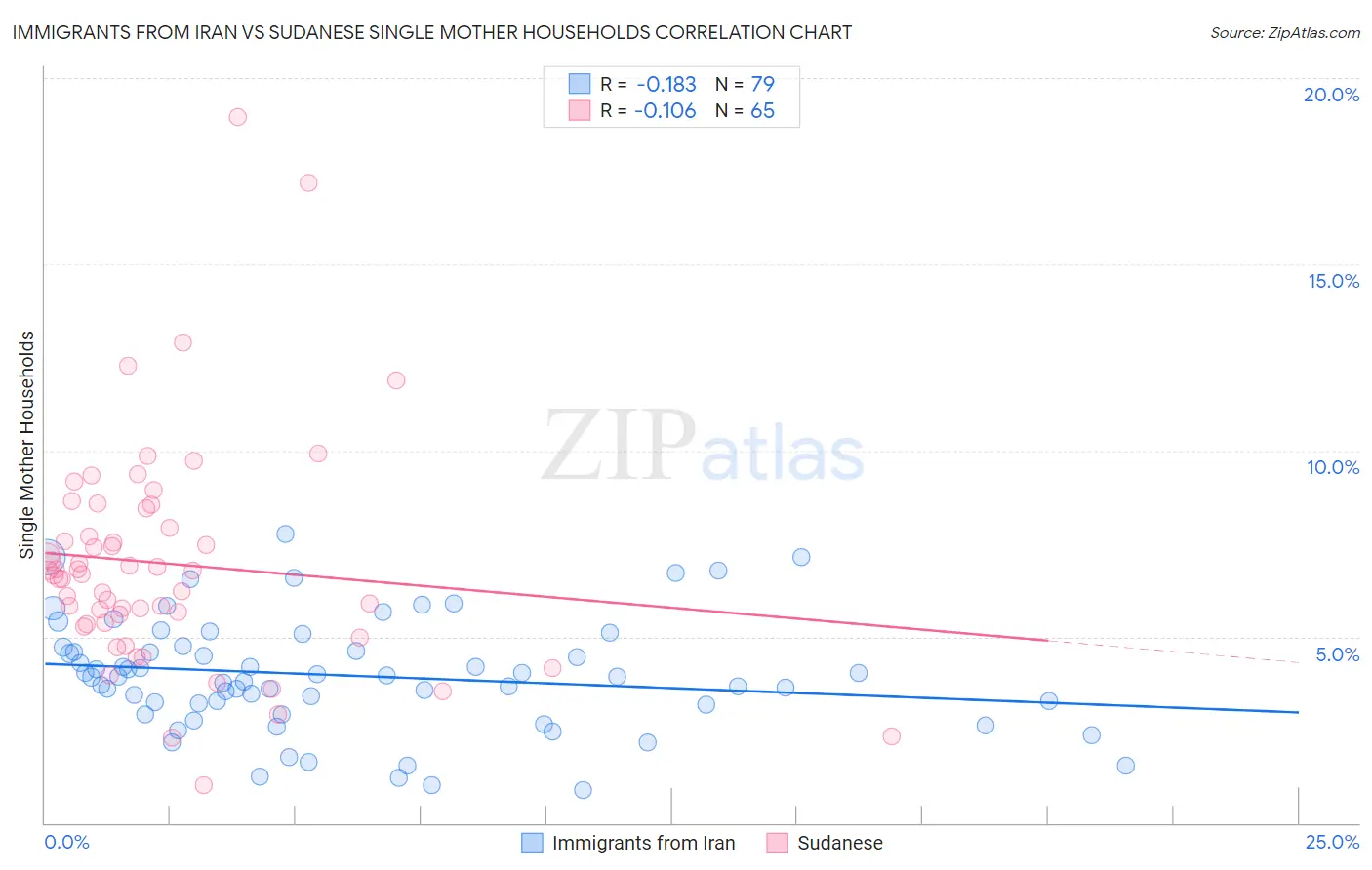 Immigrants from Iran vs Sudanese Single Mother Households