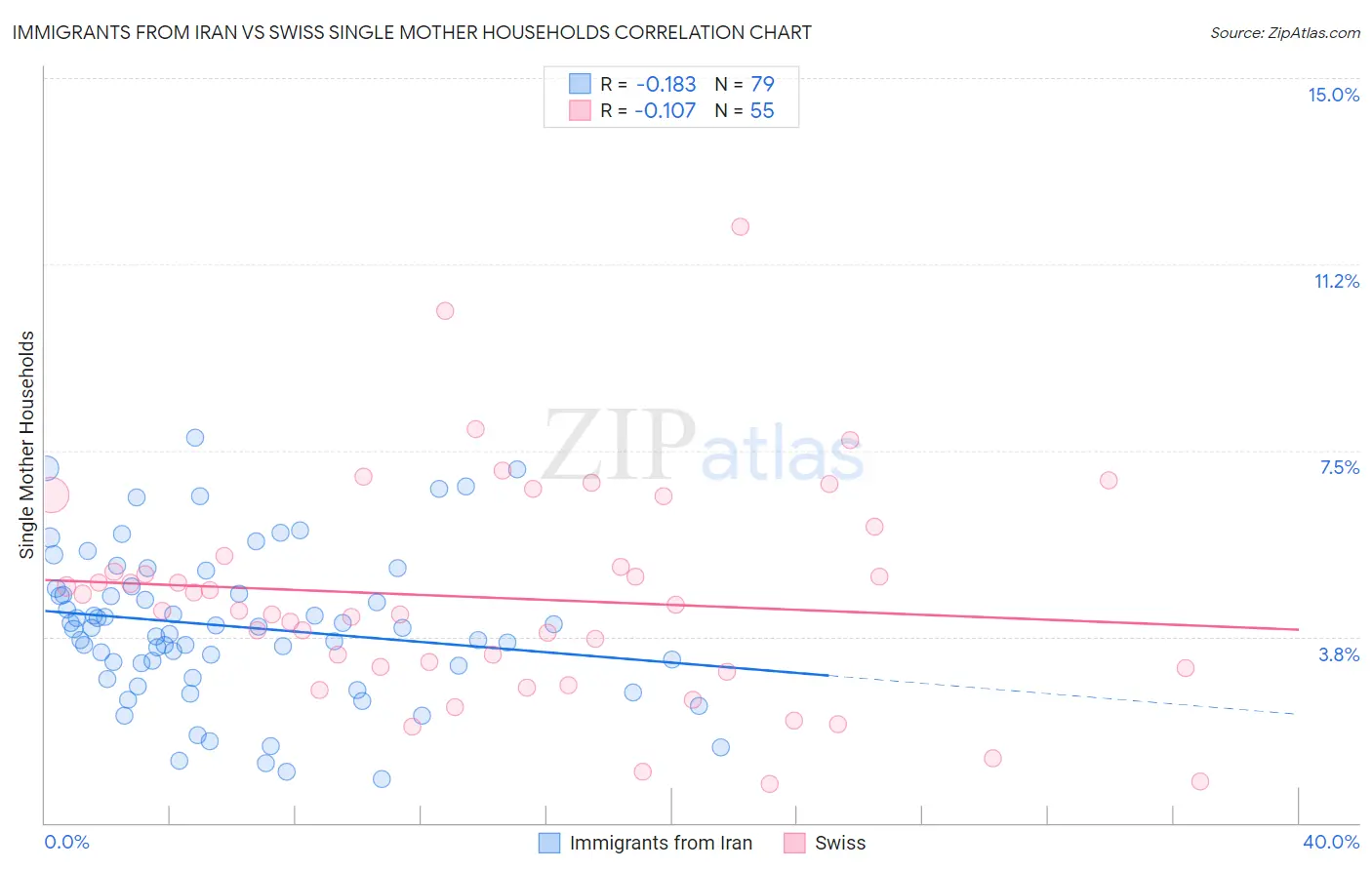 Immigrants from Iran vs Swiss Single Mother Households
