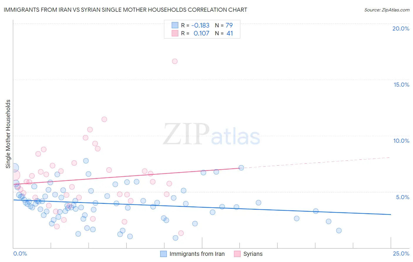 Immigrants from Iran vs Syrian Single Mother Households