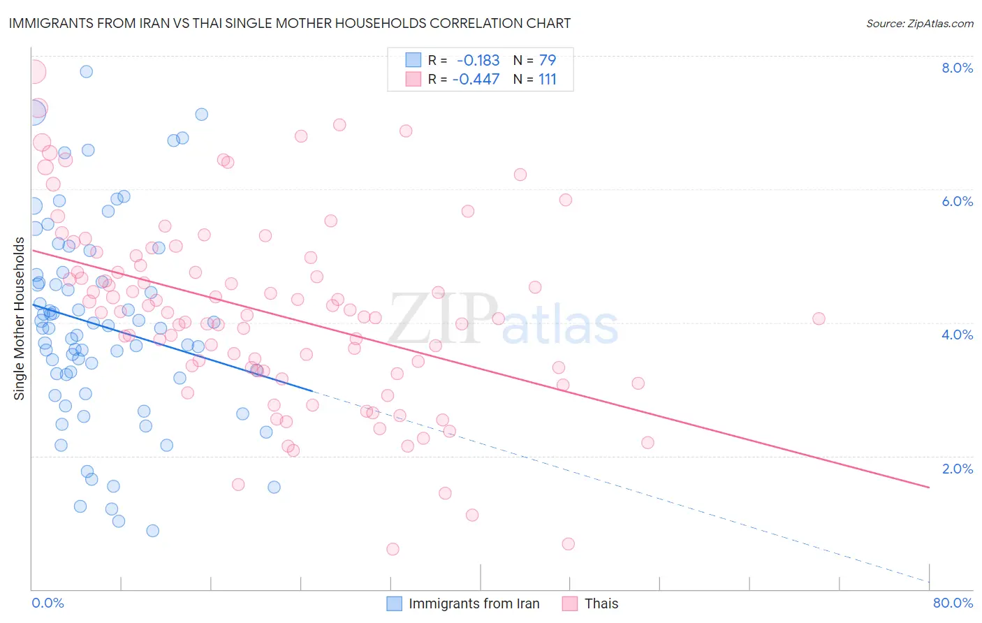 Immigrants from Iran vs Thai Single Mother Households